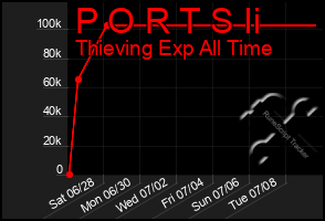 Total Graph of P O R T S Ii