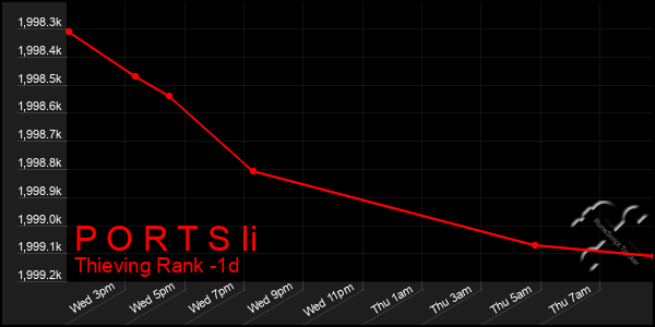 Last 24 Hours Graph of P O R T S Ii
