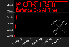 Total Graph of P O R T S Ii