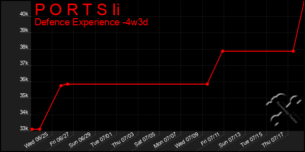 Last 31 Days Graph of P O R T S Ii