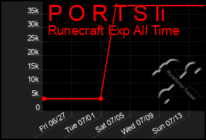 Total Graph of P O R T S Ii