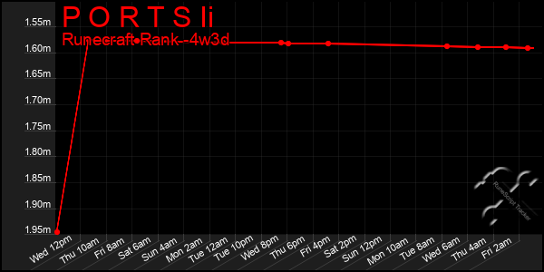 Last 31 Days Graph of P O R T S Ii