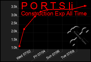 Total Graph of P O R T S Ii