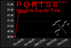 Total Graph of P O R T S Ii