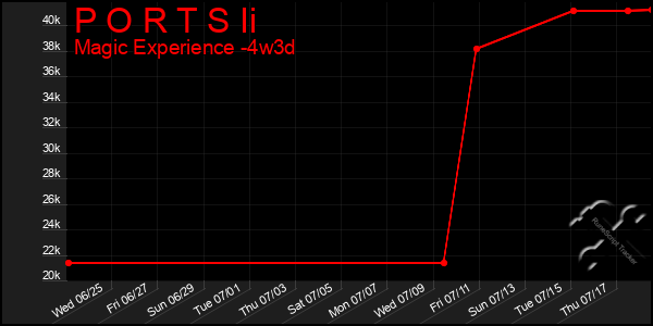 Last 31 Days Graph of P O R T S Ii