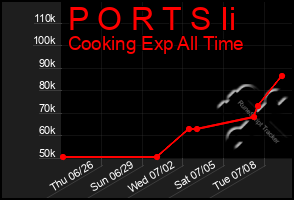 Total Graph of P O R T S Ii