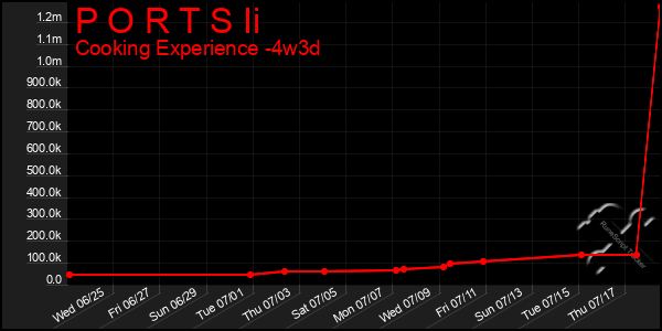 Last 31 Days Graph of P O R T S Ii