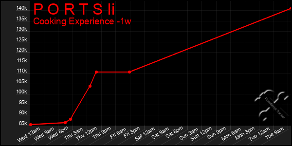 Last 7 Days Graph of P O R T S Ii