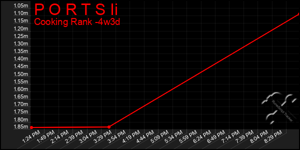 Last 31 Days Graph of P O R T S Ii