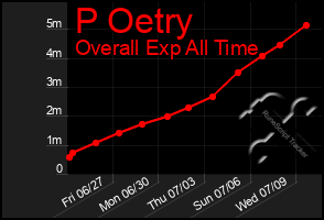 Total Graph of P Oetry
