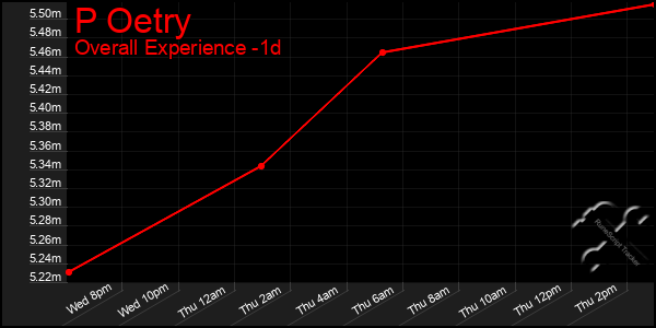 Last 24 Hours Graph of P Oetry