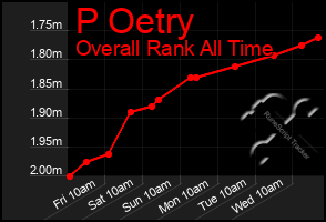 Total Graph of P Oetry