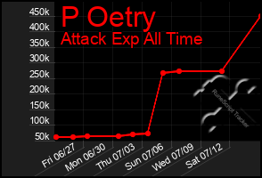 Total Graph of P Oetry