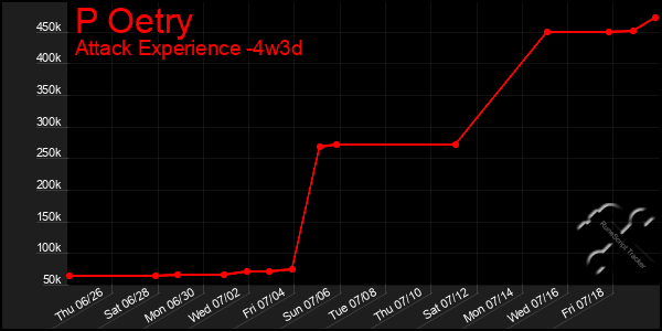 Last 31 Days Graph of P Oetry