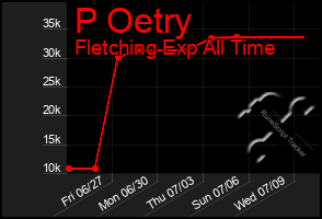 Total Graph of P Oetry