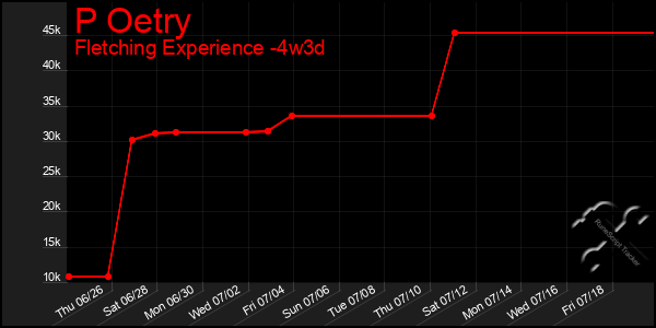 Last 31 Days Graph of P Oetry