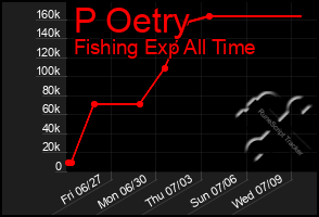 Total Graph of P Oetry