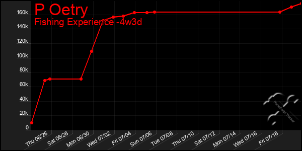 Last 31 Days Graph of P Oetry