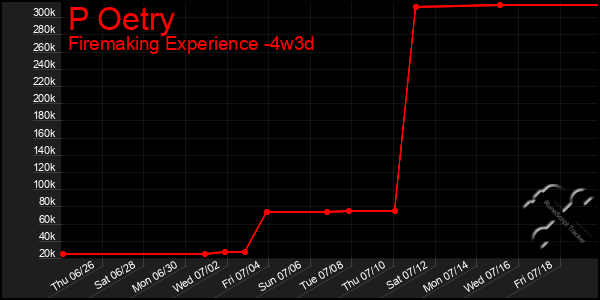 Last 31 Days Graph of P Oetry