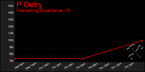 Last 24 Hours Graph of P Oetry