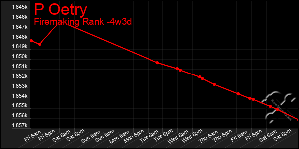 Last 31 Days Graph of P Oetry