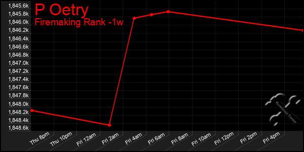 Last 7 Days Graph of P Oetry