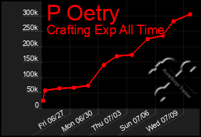 Total Graph of P Oetry