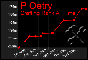 Total Graph of P Oetry