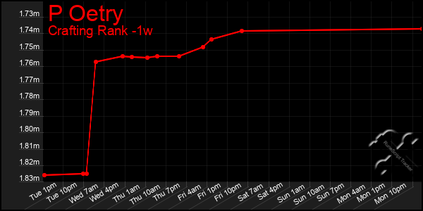 Last 7 Days Graph of P Oetry