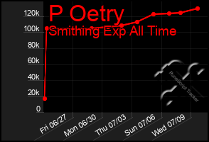 Total Graph of P Oetry