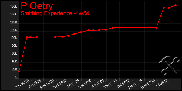 Last 31 Days Graph of P Oetry