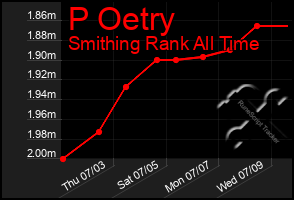 Total Graph of P Oetry