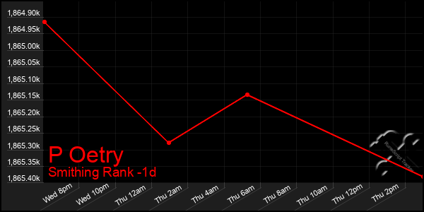 Last 24 Hours Graph of P Oetry