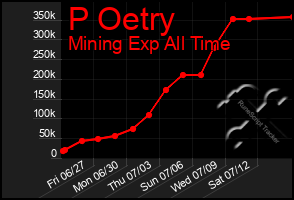 Total Graph of P Oetry