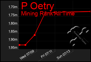 Total Graph of P Oetry