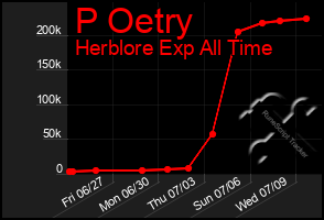 Total Graph of P Oetry