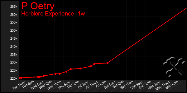 Last 7 Days Graph of P Oetry