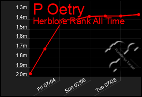 Total Graph of P Oetry