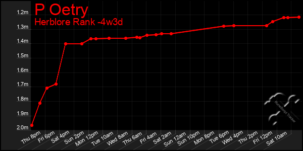 Last 31 Days Graph of P Oetry