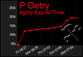 Total Graph of P Oetry