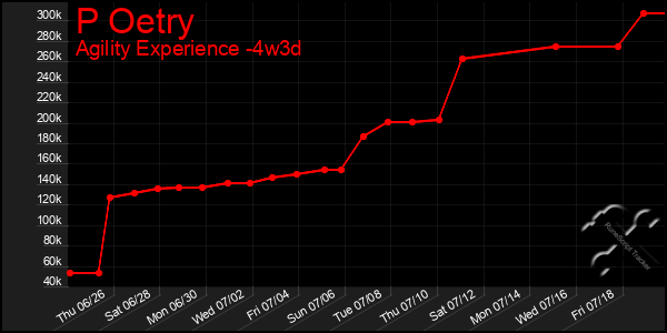 Last 31 Days Graph of P Oetry