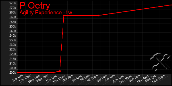 Last 7 Days Graph of P Oetry