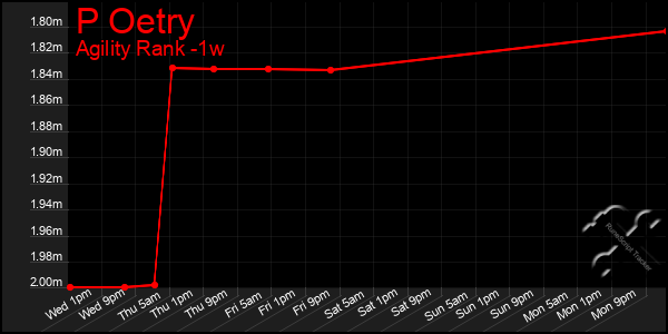 Last 7 Days Graph of P Oetry