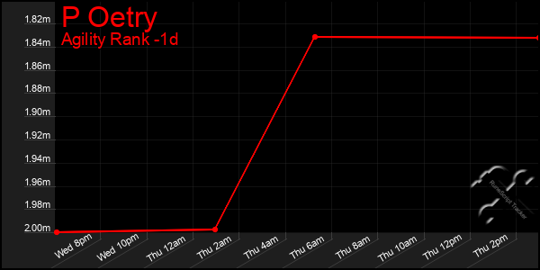 Last 24 Hours Graph of P Oetry