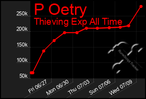 Total Graph of P Oetry