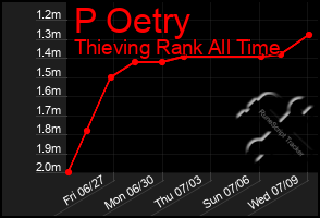 Total Graph of P Oetry
