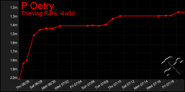 Last 31 Days Graph of P Oetry