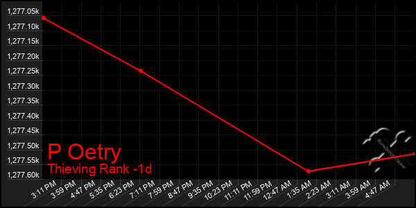 Last 24 Hours Graph of P Oetry
