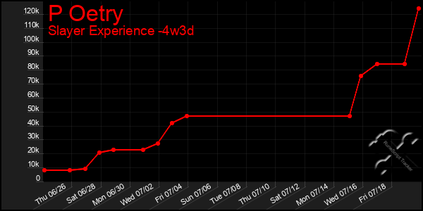 Last 31 Days Graph of P Oetry