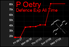 Total Graph of P Oetry